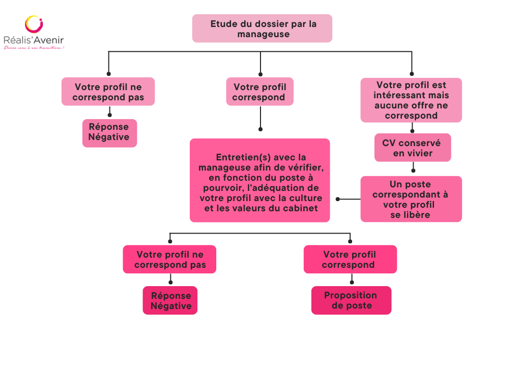 Schema candidature