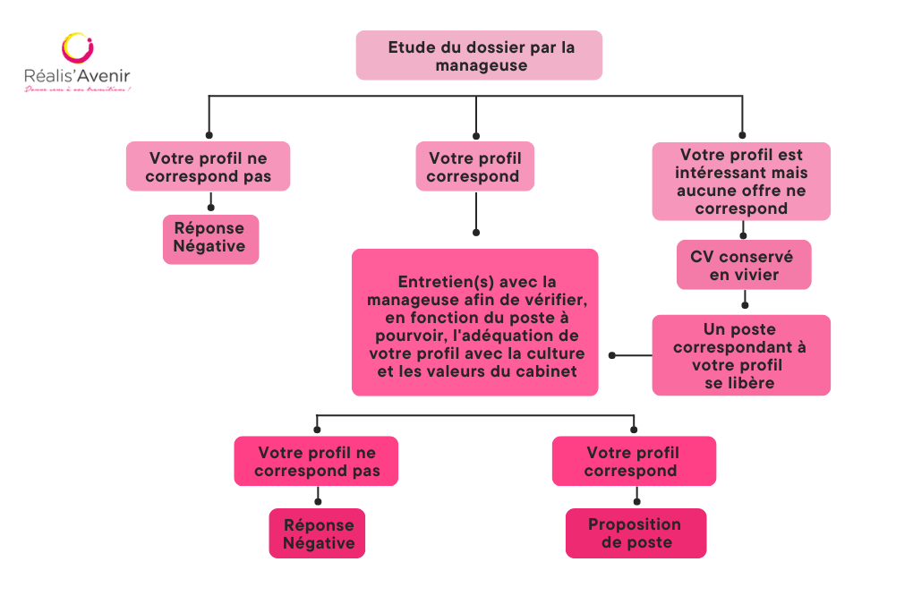 Processus recrutement réalis'avenir